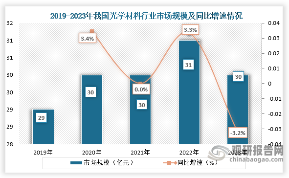 從市場(chǎng)規(guī)模來(lái)看，2019年到2023年我國(guó)光學(xué)材料行業(yè)市場(chǎng)規(guī)模為波動(dòng)式增長(zhǎng)，到2023年我國(guó)光學(xué)材料行業(yè)市場(chǎng)規(guī)模為30億元，同比下降3.2%。