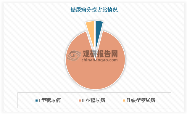 糖尿病可分为I型糖尿病、II 型糖尿病和妊娠型糖尿病三种分型，分别占比4%、91%、5%。其中 I 型属于自身免疫性疾病，由于自身免疫性β细胞破坏，通常导致绝对胰岛素缺乏，需要常年注射胰岛素，因此 CGM 渗透远高于其他两种分型，如美国和欧洲 2020 年 I 型 CGM 渗透率分别高达 25.8%和 18.2%，相比之下，II 型糖尿病为主要受后天影响，β细胞胰岛素分泌逐步缺失，针对其中需要用胰岛素注射治疗的患者而言，血糖实时监测的必要性较高，预计 2030 年 美国和欧洲II型糖尿病 CGM 渗透率将分别高达 50.7%和 49.2%。