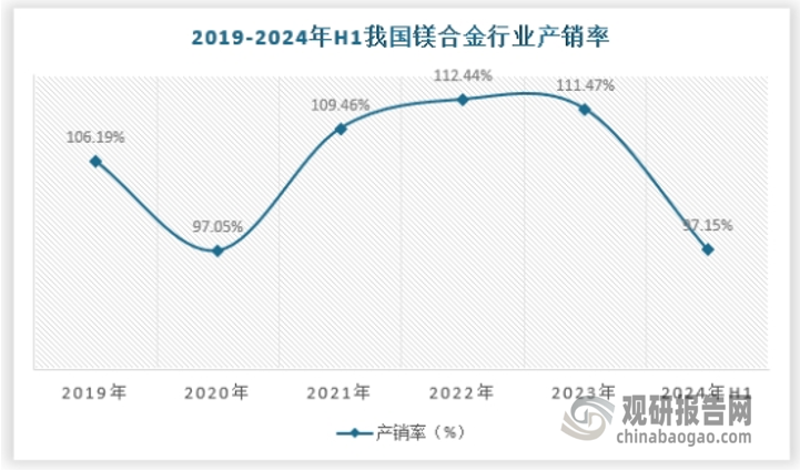 一直以來，我國鎂合金行業(yè)大抵是供需平衡的，產(chǎn)銷缺口不大，產(chǎn)銷率（銷量/產(chǎn)量）基本在100%上下波動，2024年上半年產(chǎn)銷率約為97.15%。 