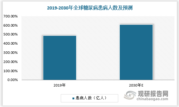 2019-2030年全球糖尿病患者人數(shù)將從 4.87 億人增至 6.07 億人，糖尿病患者基數(shù)大，老齡化程度進(jìn)一步加劇，CGM實(shí)時(shí)血糖監(jiān)測(cè)優(yōu)勢(shì)明顯，臨床價(jià)值突出。