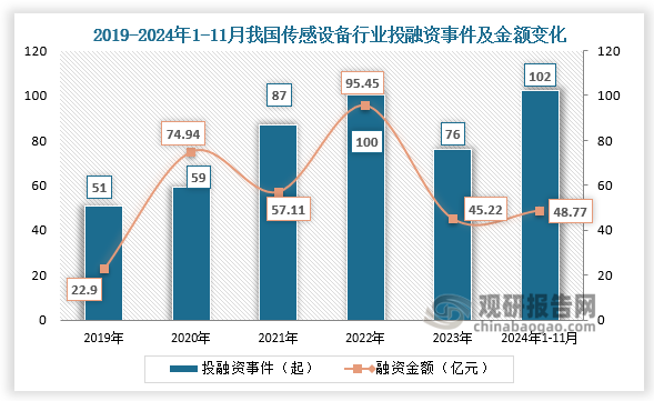 從投融資來看，2019-2023年我國(guó)傳感設(shè)備行業(yè)投融資事件和金額呈先升后降趨勢(shì)。2024年1-11月投融資事件102起，投融資金額48.77億元，均超過2023年全年。