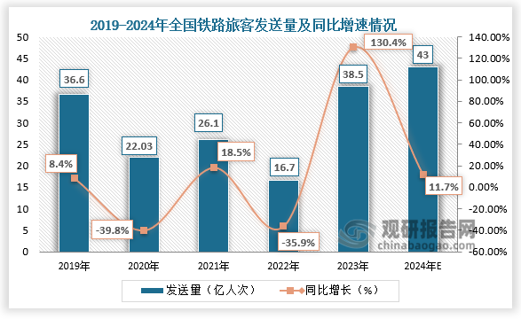 12月26日，中国国家铁路局召开的2025年全国铁路监督管理工作会议提到，预计今年全国铁路旅客发送量约43亿人次，同比增长11.7%左右。