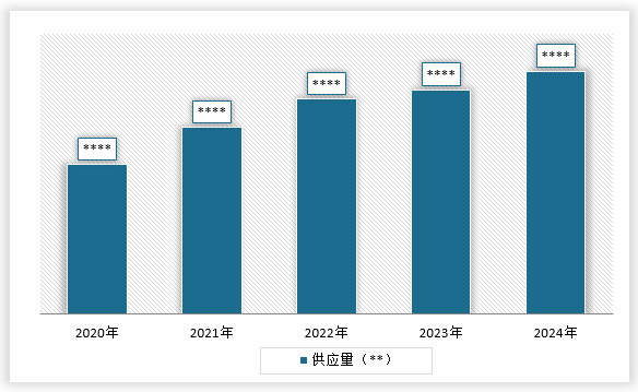 <strong>2020-2024</strong><strong>年中国</strong><strong>供水管道水管</strong><strong>行业</strong><strong>供应量</strong>