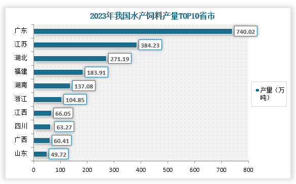 从各省市产量来看，在2023年我国水产饲料产量最高的省市为广东省，产量为740.02万吨，占比为31.6%；其次为江苏省，产量为384.23万吨，占比为16.4%；第三是湖北省，产量为271.19万吨，占比为11.6%。