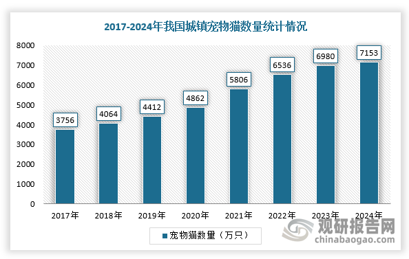 宠物指人们为了精神目的，而不是为了经济目的而豢养的生物。传统的宠物是指哺乳纲或鸟纲的动物，养着用于玩赏和作伴。实际生活中的宠物包括鱼纲、爬行纲、两栖纲、昆虫，甚至植物，用于观赏、作伴、舒缓人们的精神压力。随着社会老龄化、独居人群大大增加，养宠人群及宠物数量的规模均在不断扩大。根据数据显示，2024年，我国宠物猫数量为7153万只，同比增长2.5%。