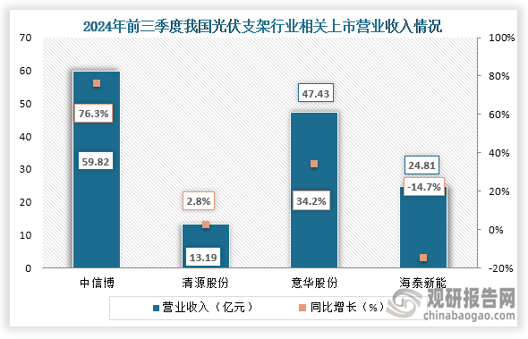 从企业营收情况来看，在2024年前三季度中信博、清源股份、意华股份营收同比均增长；而海泰新能营收则下降。