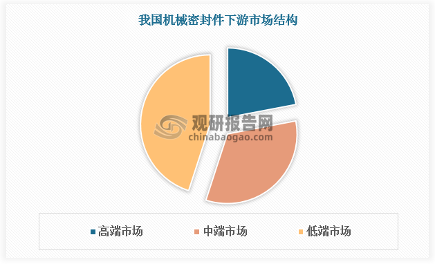 目前，我国机械密封件市场可以分为以高参数机械密封、核电、军工、航空航天等特殊行业产品为代表的高端市场（占比约 22%）；广泛应用于化工、食品、制药、造纸等行业的中端市场规模（占比约 33%）以及轻型机械密封、垫片、低参数机械密封等低端产品的市场（占比约 45%）。