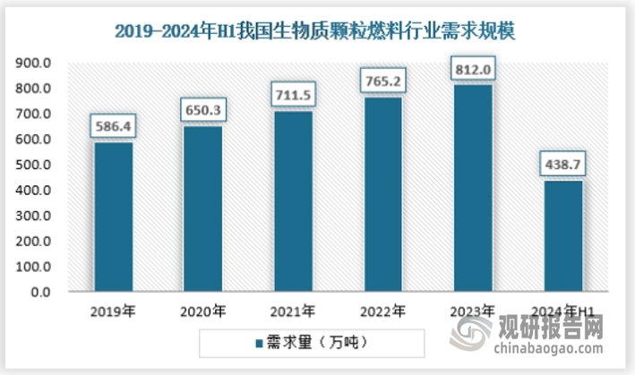 生物質顆粒燃料在特定場景下需求較為穩(wěn)定，諸如供電供熱的環(huán)節(jié)不可替代，2024年上半年生物質顆粒燃料需求量約為438.7萬噸。