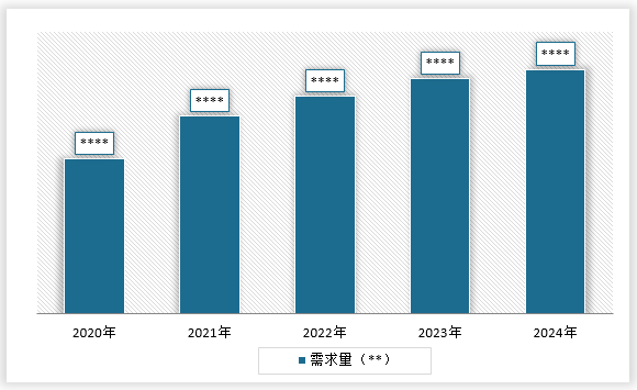 <strong>2020-2024</strong><strong>年中国</strong><strong>数据网</strong><strong>行业</strong><strong>需求量</strong>