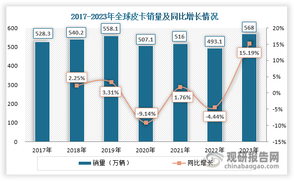 皮卡是一种驾驶室后方设有无车顶货箱，货箱侧板与驾驶室连为一体的轻型载货汽车。其发源于美国，在政策支持和消费者偏好、以及独特的皮卡车文化发展等因素驱动下，皮卡在美国拥有庞大的忠实用户群体，其也因此成为全球最大皮卡市场。数据显示，2017-2019年全球皮卡销量持续上升；但在2020-2022年期间，受疫情等因素影响，其销量呈现波动变化态势，2022年约为493.1万辆，同比下降4.44%；到了2023年，随着下游需求持续回暖，其销量出现较快回升，达到568辆，同比增长15.19%。其中，2023年美国皮卡销量达到287万辆，占比超过50%。