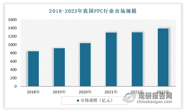 近年来，以智能手机、平板电脑等移动电子设备为首的消费类电子产品市场的发展，极大地推动了作为其主要连接配件FPC的市场发展，同时，汽车智能化使得车载FPC的需求增速较快。另外，可穿戴智能设备、无人机等新兴消费类电子产品市场的快速兴起也为FPC产品带来新的增长空间。数据显示，2023年我国FPC行业市场规模约为1393.21亿元，产量约为11254.9万平方米，需求量约为9985.4万平方米。