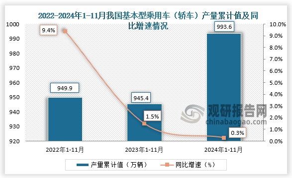 累计值来看，2024年1-11月我国基本型乘用车（轿车）产量累计约为993.6万辆，同比增长0.3%。整体来看，近三年11月同期我国基本型乘用车（轿车）产量累计值呈先降后升走势。