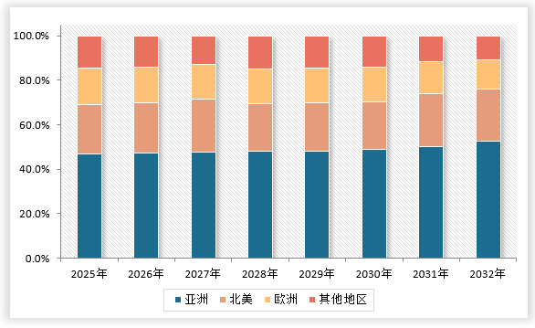 <strong>2</strong><strong>02</strong><strong>5</strong><strong>-203</strong><strong>2年全球</strong><strong>数码监控系统</strong><strong>行业</strong><strong>市场区域分布预测</strong>