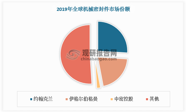 与国外高度集中的市场格局不同，我国机械密封市场整体竞争格局呈现两极分化特点，低端产品市场完全竞争，高端产品市场国内参与者较少。尤其是低端产品市场还处于分散化、低集中度的发展阶段，行业存在整合空间。