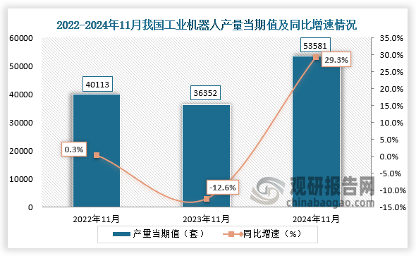 数据显示，2024年11月我国工业机器人产量当期值约为53581套，同比增长29.3%，较2022年11月产量有所增长。