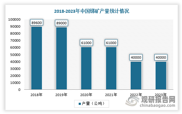 不过，近几年，我国锑产量逐渐下降，其主要原因是我国自2009年开始，原国土资源部开始逐步加大对锑资源生产的监管力度，每年下达锑矿总量控制指标，导致产量呈下降趋势，资源濒危近在眼前。根据数据，2023年我国锑矿产量为4公吨，与2022年产量保持一致。从细分结构来看，回收锑是我国锑产量最大的细分品种，产量占比约为65%；其次为矿山锑，占比约为35%。