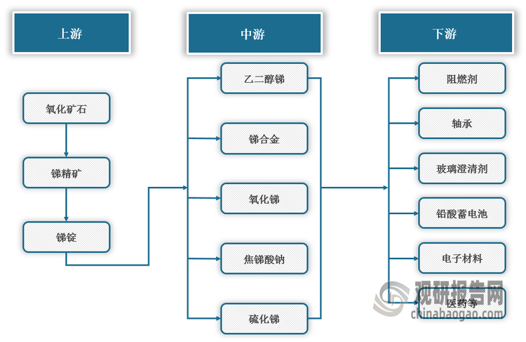 <strong>锑行业产业链图解</strong>