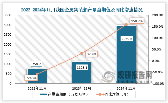 数据显示，2024年11月我国金属集装箱产量当期值约为2959.6万立方米，同比增长158.7%，较前两年同期产量有所增长。