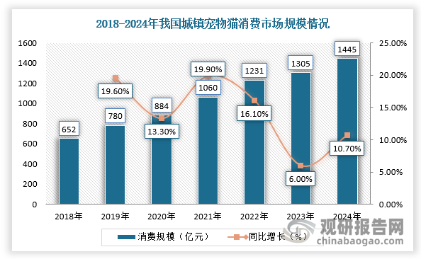 同时，伴随宠物猫数量的增长，其消费规模也逐年上升，现已超过千亿。根据数据显示，2024年城镇(犬猫)消费市场规模增长7.5%，达到3002亿元。其中，猫消费市场规模达到1445亿元，同比增长10.7%。