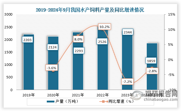 从产量来看，2020年到2023年我国水产饲料产量为先增后降趋势，到2023年我国水产饲料产量为2344万吨，同比下降7.2%；2024年1-9月我国水产饲料产量1859万吨，同比下降2.8%。其中，淡水养殖、海水养殖饲料同比分别下降2.0%、8.7%。