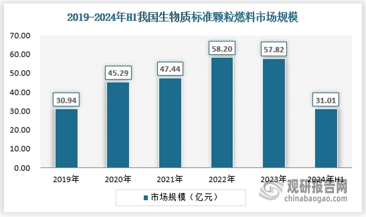 標準顆粒通常為6mm或8mm直徑的顆粒，適用于多種生物質鍋爐和燃燒設備，標準顆粒容易燃燒無殘留，是生物質顆粒燃料最主要的分類品種。2024年上半年，生物質標準顆粒燃料市場規(guī)模約為31.01億元。