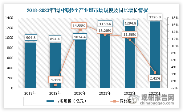 随着人们生活水平提高、海参加工技术进步、冷链物流和直播电商兴起，我国海参全产业链市场规模不断扩大，2020年已突破千亿元；其后继续上升，2023年达到1326亿元，同比增长2.41%。从产值来看，2009年我国海参总产值不足300亿元，2022年上升至1208亿元，已成为我国单一产值最大的海产品。