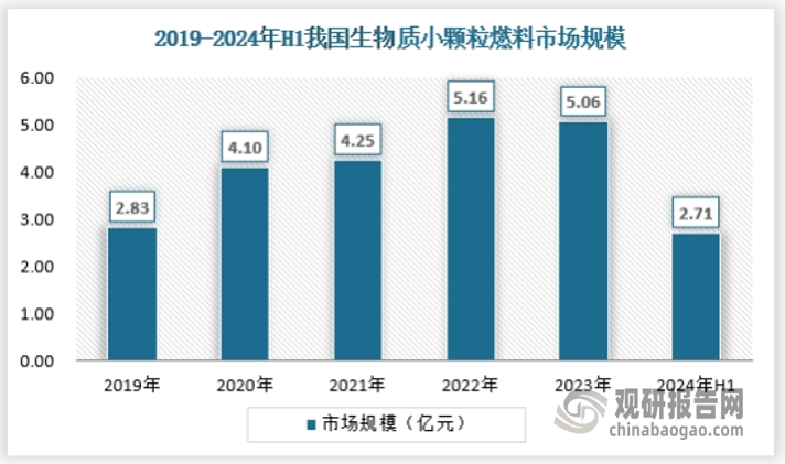 小顆粒的直徑通常小于6mm，適用于一些小型鍋爐和壁掛式爐具，由于本身是家庭場景化較多，因此該品種適應性較小且價值替代品較多，是生物質顆粒燃料規(guī)模最小的類別。2024年上半年，生物質小顆粒燃料市場規(guī)模約為2.71億元。