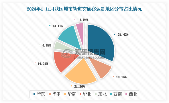 2024年1-11月我国城市轨道交通客运总量地区占比排名前三的是华东地区、华南地区和华北地区，占比分别为31.39%、21.23%和14.26%。