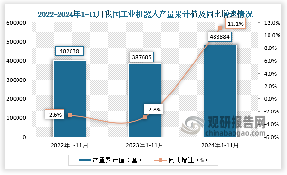 累计值来看，2024年1-11月我国工业机器人产量累计约为483884套，同比增长11.1%。整体来看，近三年11月同期我国工业机器人产量当期值和累计值均呈先降后升走势。