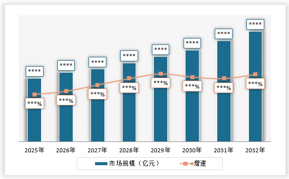 <strong>2</strong><strong>02</strong><strong>5</strong><strong>-203</strong><strong>2年中国</strong><strong>增值电信</strong><strong>行业市场规模及增速预测</strong>