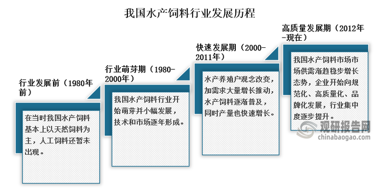 从行业发展历程来看，我国水产饲料行业发展主要经历了四个阶段，第一阶段在1980年前，在当时我国水产饲料基本上以天然饲料为主，人工饲料还暂未出现；第二阶段为行业萌芽期，主要是从1980-2000年，我国水产饲料行业开始萌芽并小幅发展，技术和市场逐年形成；第三阶段为快速发展期，2000-2011年我国水产养殖户观念改变，加需求大量增长推动，水产饲料逐渐普及，同时产量也快速增长；第四阶段2012年到现在，我国水产饲料市场市场供需渐趋稳步增长态势，企业开始向规范化、高质量化、品牌化发展，行业集中度逐步提升。