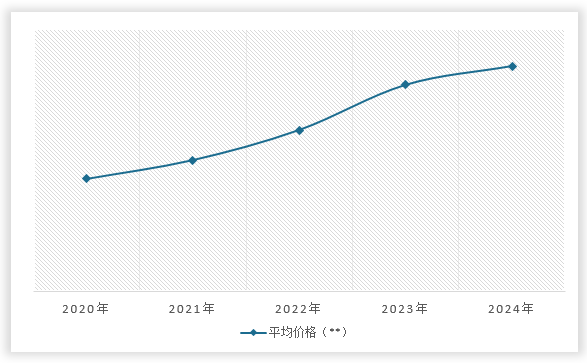 <strong>2020-2024</strong><strong>年中国</strong><strong>数据网</strong><strong>平均价格变化</strong>