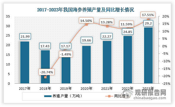 数据来源：中国渔业统计年鉴、观研天下整理