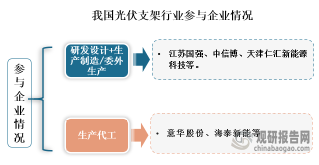 从企业参与情况来看，我国光伏支架参与企业主要可分为两类，其中一类为研发设计+生产制造/委外生产的企业，主要包括了江苏国强、中信博、天津仁汇新能源科技等；另一类为生产代工企业，包括意华股份、海泰新能等。