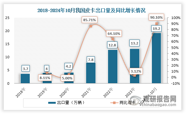 值得一提的是，随着长城汽车等皮卡企业积极拓展海外业务以及国产皮卡在全球市场中的竞争力提升，我国皮卡出口需求持续旺盛，出口量不断增长，由2018年的3.7万辆上升至2023年的13.2万辆，年均复合增长率达到28.97%。2024年其出口量继续上升，1-10月累计出口19.2万辆，相较2023年1-10月大幅增长90.10%。