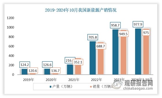 当前我国新能源汽车产业已进入市场化高速发展阶段，这为锂电池带来广阔的发展空间。公安部的统计数据显示，2024年1-10月，新能源汽车产销分别完成977.9万辆和975万辆，同比分别增长33%和33.9%，市场占有率也已高达39.6％。