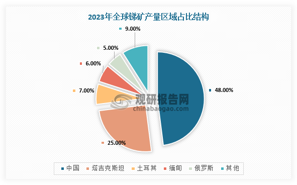 数据来源：观研天下整理