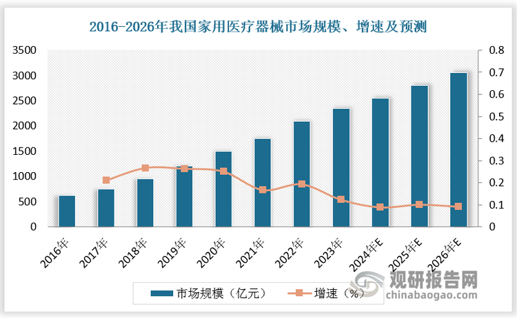 从国内市场看，我国家用医疗器械随着国家政策助力国产高端器械进口替代进程加速，疫情下对各类家用医疗器械需求走高，且亚健康、专业康复、老龄等人群健康管理意识提升，市场不断扩大，行业前景广阔。根据数据，2023 年我国家用医疗器械市场规模达 2343 亿元，较上年同比增长 12.32%。预计2026年我国家用医疗器械市场规模将超3000亿元，增速为9.1%。