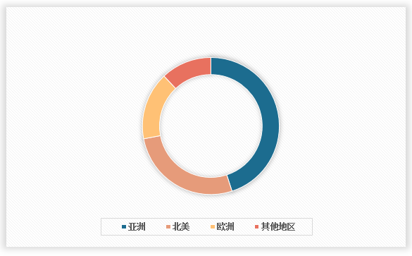 <strong>202</strong><strong>4年全球</strong><strong>数据网</strong><strong>行业</strong><strong>市场规模区域分布</strong>