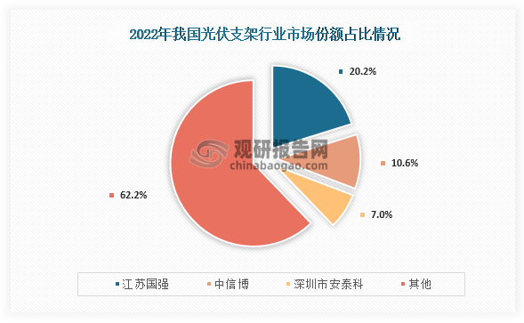 具体来看，我国光伏支架行业市场份额占比最高为江苏国强，占比为20.2%；其次为中信博，市场份额占比为10.6%；第三是深圳市安泰科，市场份额占比为7.0%。