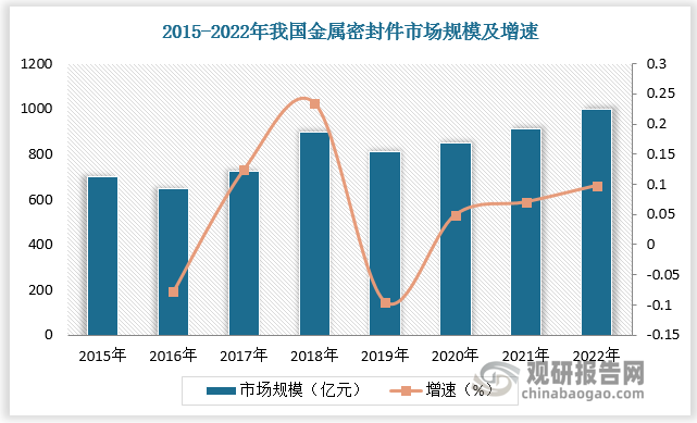 机械密封件分为金属密封件及非金属密封件，其中金属密封件需求较高。金属密封件作为密封领域的高端产品，广泛应用于对密封要求极高的行业，已在我国高端装备制造业中占据着重要的位置。2020年我国金属密封件需求量约为 82.1 万吨，2022 年我国金属密封件市场规模近千亿元，在机械密封件市场中占比55%左右。