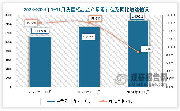 累计值来看，2024年1-11月我国铝合金产量累计约为1456.1万吨，同比增长8.7%。整体来看，近三年11月同期我国铝合金产量累计值均呈增长走势。