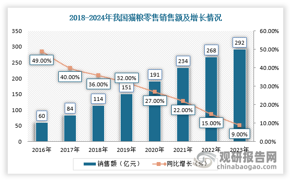 近年来，在养猫人数持续上升及宠物市场蓬勃发展的趋势下，我国猫粮行业市场规模不断上升。根据数据显示，2023年，我国猫粮行业市场规模达到292亿元，其中主粮74%、湿粮21%、零食5%。