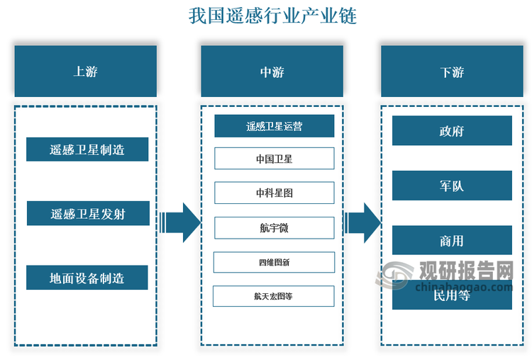 产业链来看，遥感行业产业链上游包括遥感卫星制造、遥感卫星发射、地面设备制造；中游是遥感卫星的运营环节，包括地面运营商和数据服务商，企业主要为中国卫星、中科星图、航宇微等；下游是遥感卫星的应用领域，按用户类型分，包括政府、军队、商用、民用。