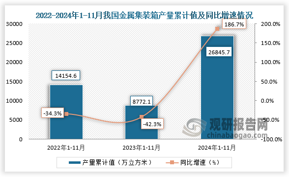 累计值来看，2024年1-11月我国金属集装箱产量累计约为28645.7万立方米，同比增长186.7%。整体来看，近三年11月同期我国金属集装箱产量当期值呈增长走势、累计值均呈先降后升走势。