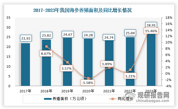 近年来，在海参苗种数量上升、养殖技术和管理水平提高以及辽宁省、山东省等地方政府对海参产业大力支持等因素推动下，我国海参养殖规模整体扩大，养殖面积和产量均呈现整体上升态势，2023年分别达到28.91万公顷（约433.59万亩）和29.2万吨，同比分别增长15.46%和17.51%。