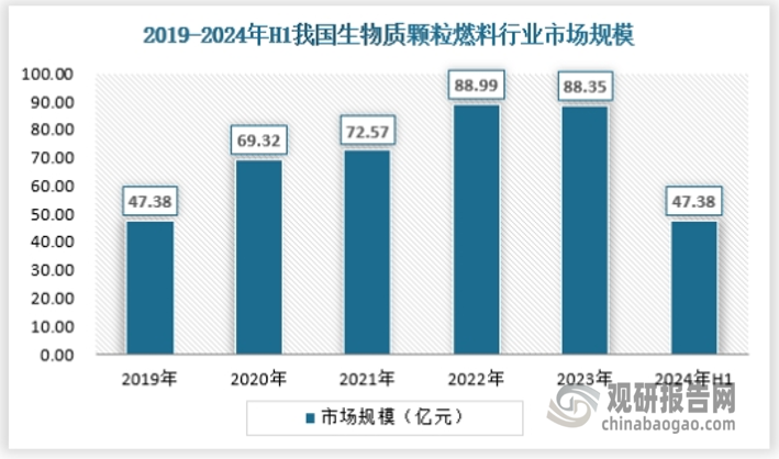 隨著我國清潔能源的持續(xù)推進，生物質顆粒行業(yè)持續(xù)發(fā)展。截止2024年上半年，生物質顆粒燃料行業(yè)市場規(guī)模約為47.38億元。