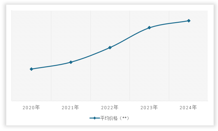 <strong>2020-2024</strong><strong>年中国</strong><strong>坐标测量仪</strong><strong>平均价格变化</strong>