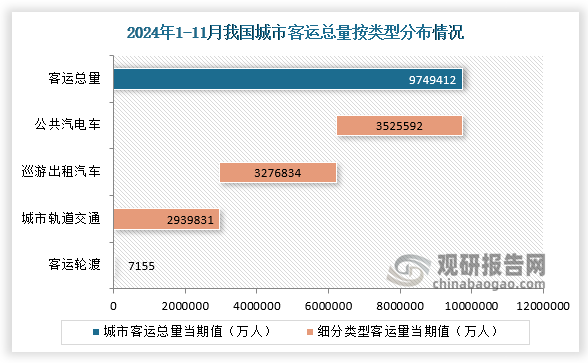 根据交通运输部数据显示，2024年1-11月我国城市客运总量为9748412万人，较去年同比增长6.1%；其中各类型交通工具城市客运量从高到低排名依次是公共汽电车、巡游出租汽车、城市轨道交通和客运轮渡，客运量分别是3525592万人、3276834万人、2939831万人和7155万人。