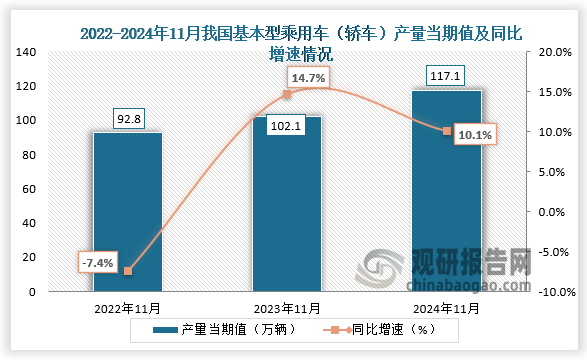 数据显示，2024年11月我国基本型乘用车（轿车）产量当期值约为117.1万辆，同比增长10.1%，较2022年11月和2023年11月产量有所增长。